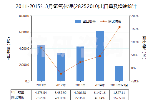 2011-2015年3月氫氧化鋰(28252010)出口量及增速統(tǒng)計(jì)